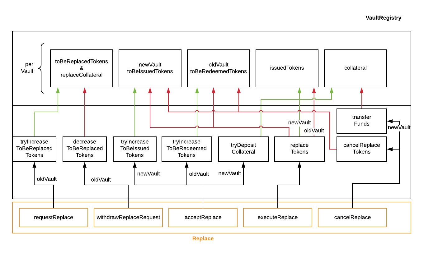 Vault-Registry Replace